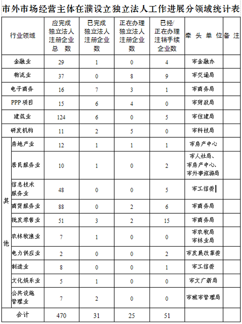 关于对市场经营主体在我市设立独立法人机构工作进展情况的通报(四)(濮督通〔2017〕50号)